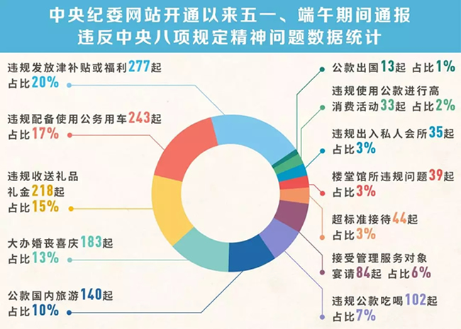我們分析了1400多起五一端午違反八項(xiàng)規(guī)定精神案例，然后發(fā)現(xiàn)……