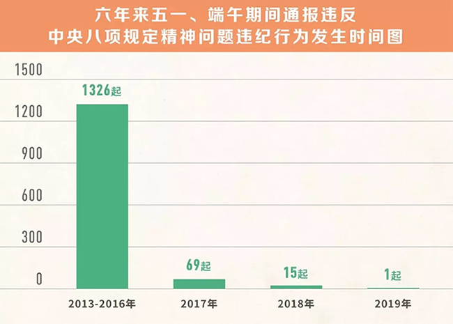 我們分析了1400多起五一端午違反八項(xiàng)規(guī)定精神案例，然后發(fā)現(xiàn)……